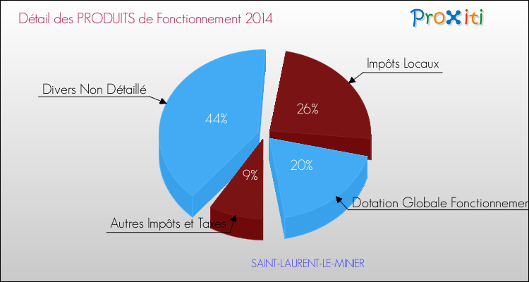 Décomposition du Budget de Fonctionnement 2014 de la commune de SAINT-LAURENT-LE-MINIER Budget de Fonctionnement 2014 pour la commune de SAINT-LAURENT-LE-MINIER
