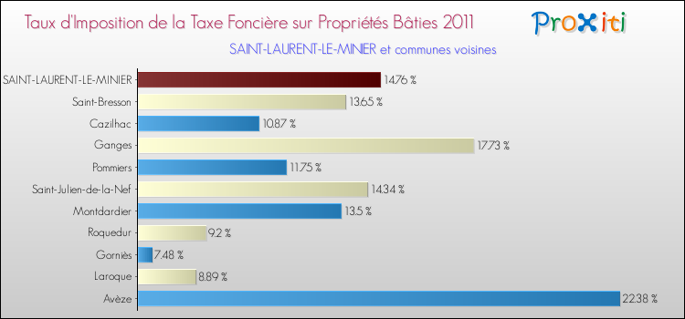 Taux d'imposition de la taxe foncière sur le bati 2011 pour SAINT-LAURENT-LE-MINIER et les communes proches Comparaison des taux d'imposition de la taxe foncière sur le bati 2011 pour SAINT-LAURENT-LE-MINIER et les communes voisines