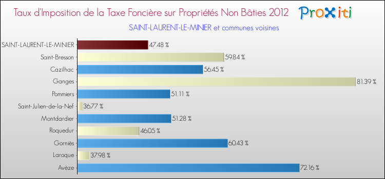 Taux d'imposition de la taxe foncière sur les immeubles et terrains non batis 2012 pour SAINT-LAURENT-LE-MINIER et les communes proches Comparaison des taux d'imposition de la taxe foncière sur les immeubles et terrains non batis 2012 pour SAINT-LAURENT-LE-MINIER et les communes voisines