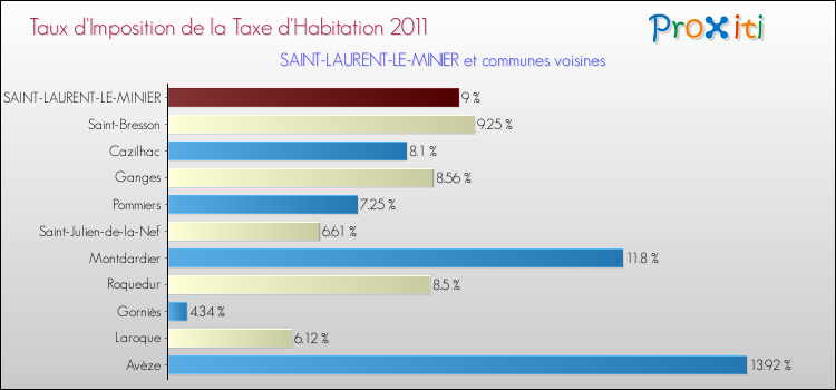 Taux d'imposition de la taxe d'habitation 2011 pour SAINT-LAURENT-LE-MINIER et les communes proches Comparaison des taux d'imposition de la taxe d'habitation 2011 pour SAINT-LAURENT-LE-MINIER et les communes voisines