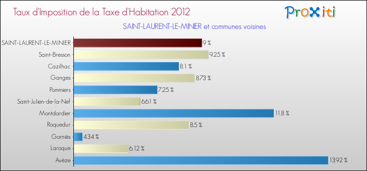 Taux d'imposition de la taxe d'habitation 2012 pour SAINT-LAURENT-LE-MINIER et les communes proches Comparaison des taux d'imposition de la taxe d'habitation 2012 pour SAINT-LAURENT-LE-MINIER et les communes voisines