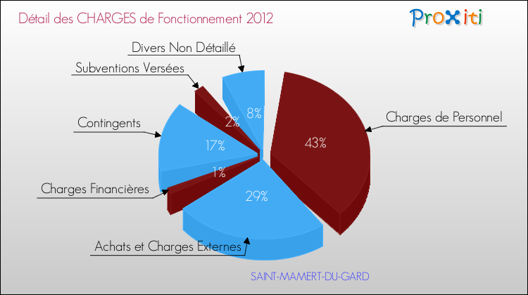 Décomposition des Charges de Fonctionnement 2012 de la commune de SAINT-MAMERT-DU-GARD Charges de Fonctionnement 2012 pour la commune de SAINT-MAMERT-DU-GARD