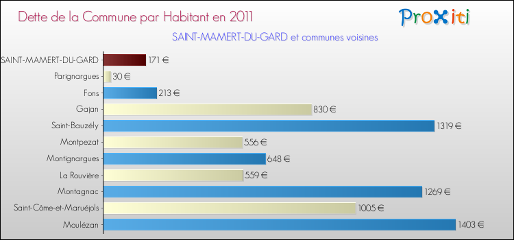 Dette par habitant de la commune en 2011 pour SAINT-MAMERT-DU-GARD et les communes proches Comparaison de la dette par habitant de la commune en 2011 pour SAINT-MAMERT-DU-GARD et les communes voisines