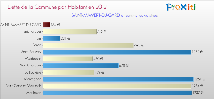 Dette par habitant de la commune en 2012 pour SAINT-MAMERT-DU-GARD et les communes proches Comparaison de la dette par habitant de la commune en 2012 pour SAINT-MAMERT-DU-GARD et les communes voisines