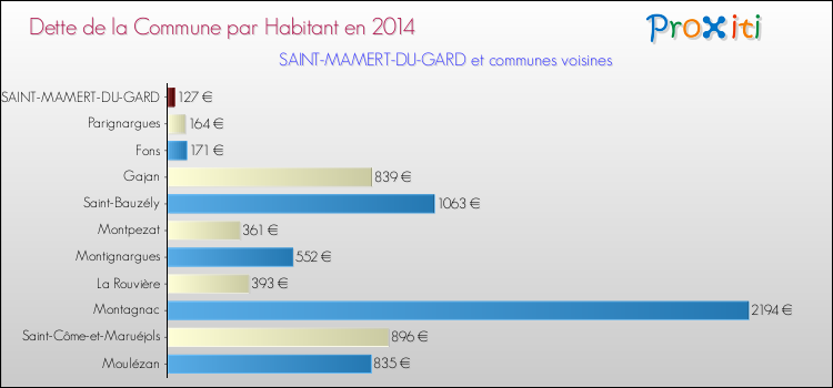 Dette par habitant de la commune en 2014 pour SAINT-MAMERT-DU-GARD et les communes proches Comparaison de la dette par habitant de la commune en 2014 pour SAINT-MAMERT-DU-GARD et les communes voisines