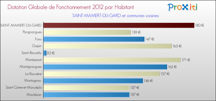 Montant des dotations globales de fonctionnement DGF par Habitant pour SAINT-MAMERT-DU-GARD et les communes proches Comparaison des des dotations globales de fonctionnement DGF par habitant pour SAINT-MAMERT-DU-GARD et les communes voisines