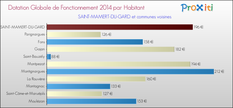 Montant des dotations globales de fonctionnement DGF par Habitant pour SAINT-MAMERT-DU-GARD et les communes proches en 2014. Comparaison des des dotations globales de fonctionnement DGF par habitant pour SAINT-MAMERT-DU-GARD et les communes voisines en 2014.
