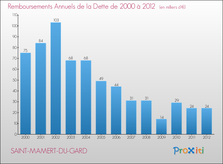 Evolution de l'annuité de la dette pour la commune de SAINT-MAMERT-DU-GARD de 2000 à 2012 Annuités de la dette pour SAINT-MAMERT-DU-GARD de 2000 à 2012