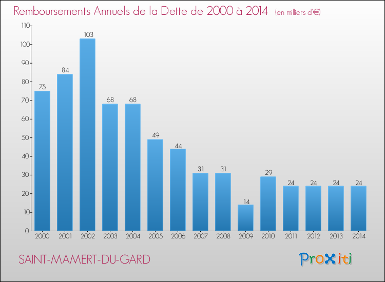 Evolution de l'annuité de la dette pour la commune de SAINT-MAMERT-DU-GARD de 2000 à 2014 Annuités de la dette pour SAINT-MAMERT-DU-GARD de 2000 à 2014