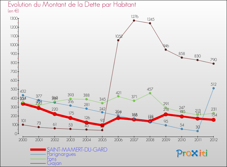 Evolution de la dette par habitant pour la commune de SAINT-MAMERT-DU-GARD et les communes proches de 2000 à 2012 Comparaison de la dette par habitant pour SAINT-MAMERT-DU-GARD et les communes voisines de 2000 à 2012