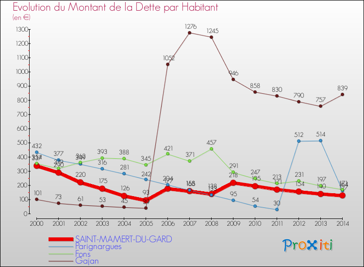 Evolution de la dette par habitant pour la commune de SAINT-MAMERT-DU-GARD et les communes proches de 2000 à 2014 Comparaison de la dette par habitant pour SAINT-MAMERT-DU-GARD et les communes voisines de 2000 à 2014