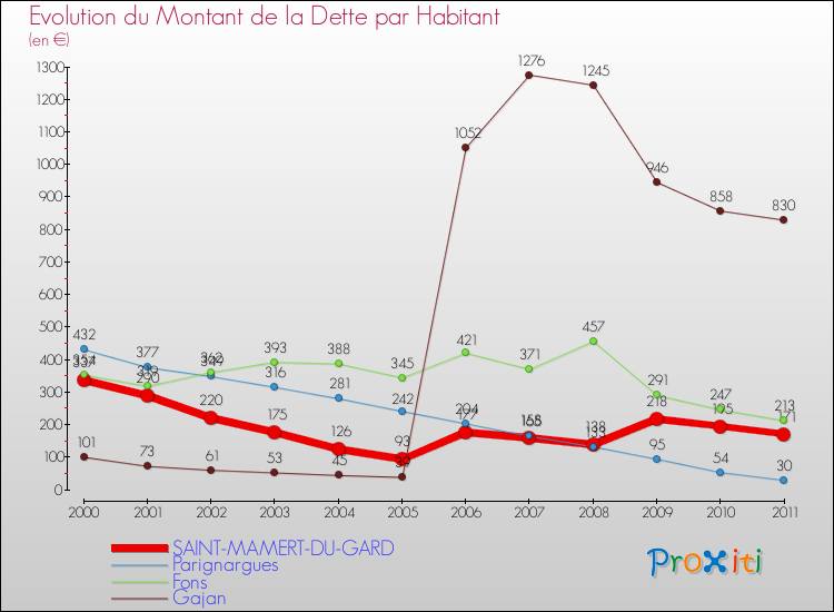 Evolution de la dette par habitant pour la commune de SAINT-MAMERT-DU-GARD et les communes proches Comparaison de la dette par habitant pour SAINT-MAMERT-DU-GARD et les communes voisines