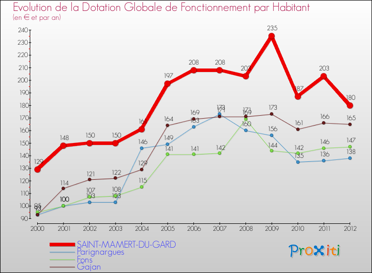 Evolution et montant de la dotation globale de fonctionnement par Habitant pour SAINT-MAMERT-DU-GARD et les communes proches Comparaison des dotations globales de fonctionnement par habitant pour SAINT-MAMERT-DU-GARD et les communes voisines