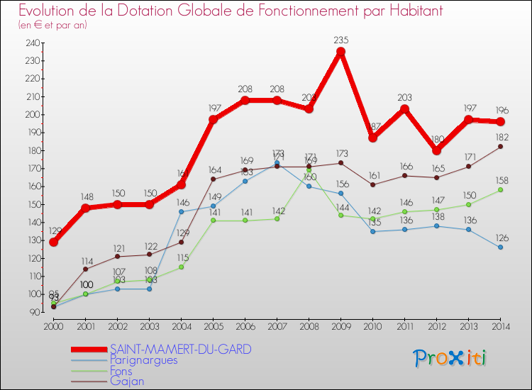 Evolution et montant de la dotation globale de fonctionnement par Habitant pour SAINT-MAMERT-DU-GARD et les communes proches de 2000 à 2014. Comparaison des dotations globales de fonctionnement par habitant pour SAINT-MAMERT-DU-GARD et les communes voisines de 2000 à 2014.