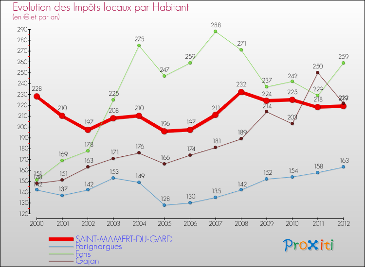 Evolution et montant des impôts locaux par Habitant pour SAINT-MAMERT-DU-GARD et les communes proches Comparaison des impôts locaux par habitant pour SAINT-MAMERT-DU-GARD et les communes voisines