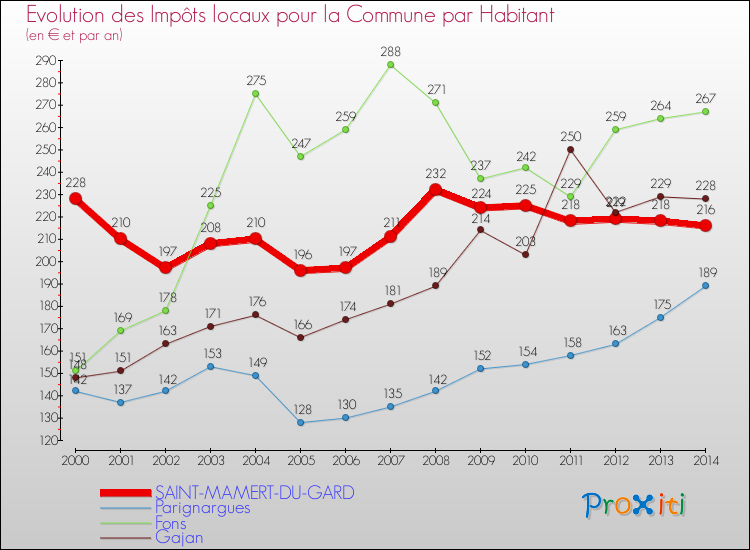 Evolution et montant des impôts locaux par Habitant pour SAINT-MAMERT-DU-GARD et les communes proches de 2000 à 2014 Comparaison des impôts locaux par habitant pour SAINT-MAMERT-DU-GARD et les communes voisines de 2000 à 2014