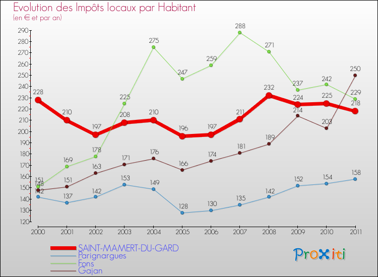 Evolution et montant des impôts locaux par Habitant pour SAINT-MAMERT-DU-GARD et les communes proches Comparaison des impôts locaux par habitant pour SAINT-MAMERT-DU-GARD et les communes voisines