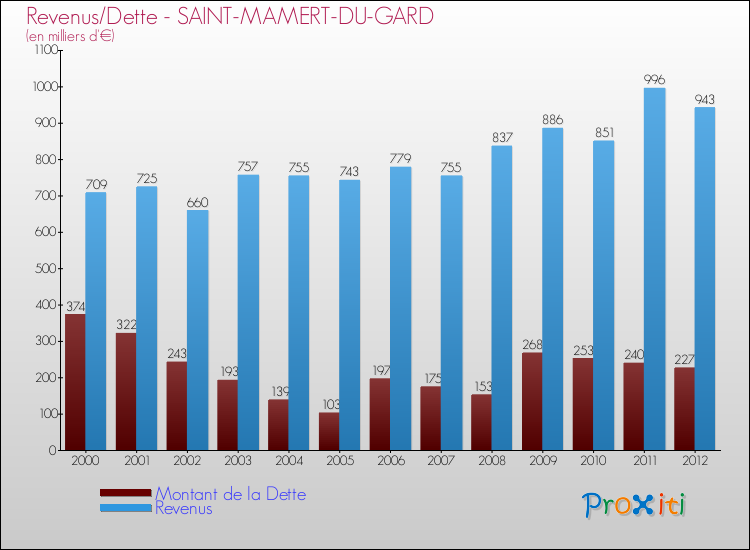 Evolution comparée de la dette et des revenus pour la commune de SAINT-MAMERT-DU-GARD de 2000 à 2012 Comparaison de la dette et des revenus pour SAINT-MAMERT-DU-GARD de 2000 à 2012