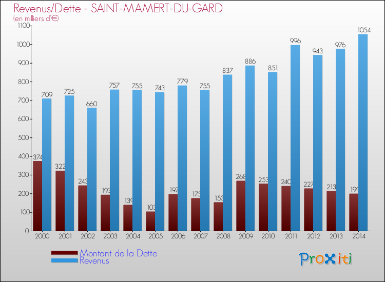Evolution comparée de la dette et des revenus pour la commune de SAINT-MAMERT-DU-GARD de 2000 à 2014 Comparaison de la dette et des revenus pour SAINT-MAMERT-DU-GARD de 2000 à 2014