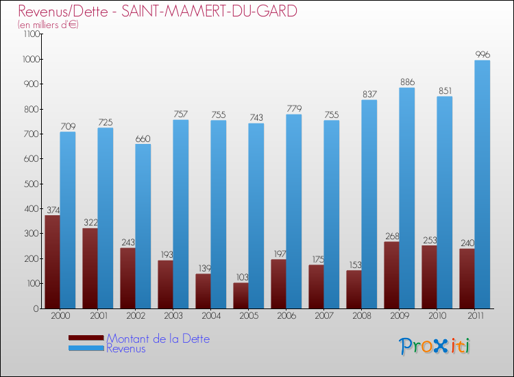 Evolution comparée de la dette et des revenus pour la commune de SAINT-MAMERT-DU-GARD de 2000 à 2011 Comparaison de la dette et des revenus pour SAINT-MAMERT-DU-GARD de 2000 à 2011