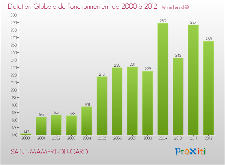 Evolution du montant de la Dotation Globale de Fonctionnement pour la commune de SAINT-MAMERT-DU-GARD de 2000 à 2012 Evolution du montant de la Dotation Globale de Fonctionnement pour SAINT-MAMERT-DU-GARD de 2000 à 2012