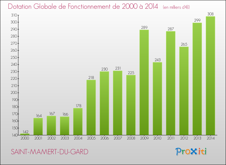 Evolution du montant de la Dotation Globale de Fonctionnement pour la commune de SAINT-MAMERT-DU-GARD de 2000 à 2014 Evolution du montant de la Dotation Globale de Fonctionnement pour SAINT-MAMERT-DU-GARD de 2000 à 2014