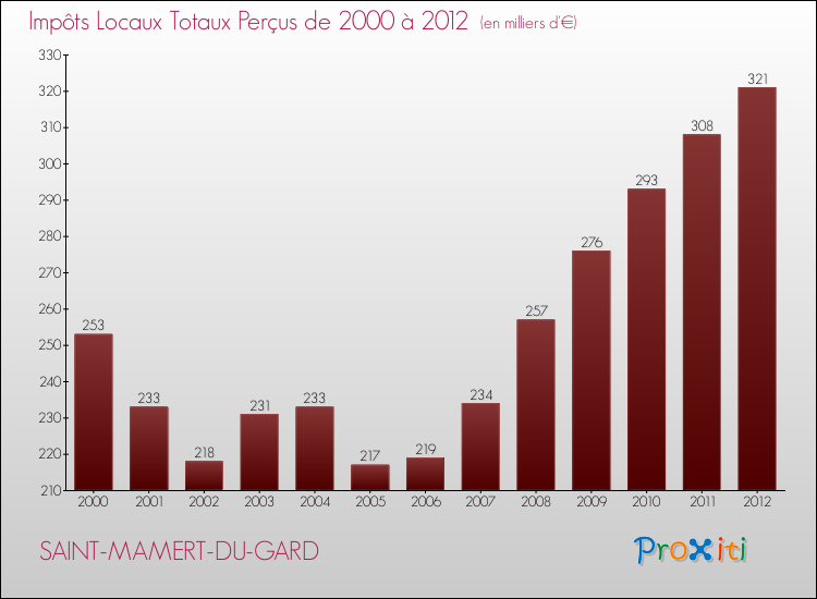 Evolution des Impôts Locaux pour la commune de SAINT-MAMERT-DU-GARD de 2000 à 2012 Evolution des Impôts Locaux pour SAINT-MAMERT-DU-GARD de 2000 à 2012