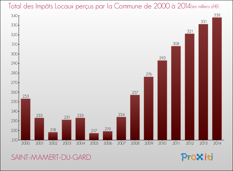 Evolution des Impôts Locaux pour la commune de SAINT-MAMERT-DU-GARD de 2000 à 2014 Evolution des Impôts Locaux pour SAINT-MAMERT-DU-GARD de 2000 à 2014