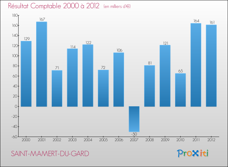 Evolution du résultat comptable pour la commune de SAINT-MAMERT-DU-GARD de 2000 à 2012 Evolution du résultat comptable pour SAINT-MAMERT-DU-GARD de 2000 à 2012