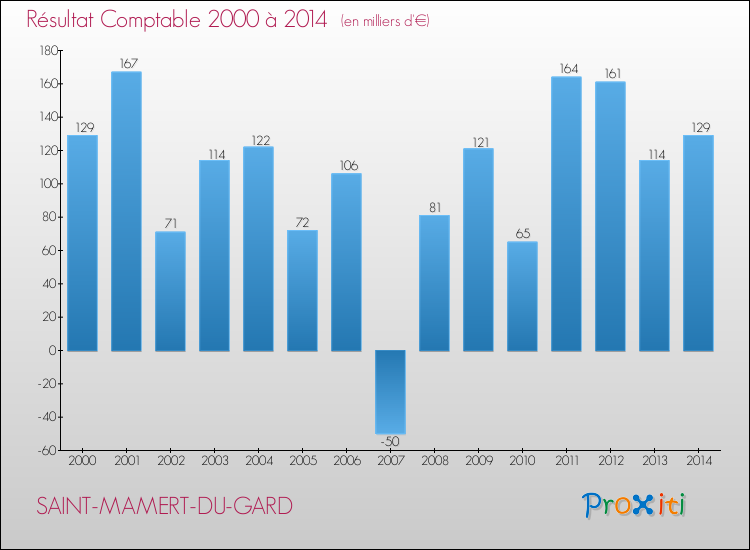 Evolution du résultat comptable pour la commune de SAINT-MAMERT-DU-GARD de 2000 à 2014 Evolution du résultat comptable pour SAINT-MAMERT-DU-GARD de 2000 à 2014
