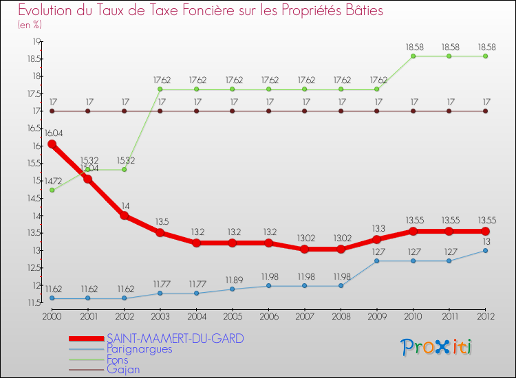 Evolution du taux de la taxe foncière sur le bati pour SAINT-MAMERT-DU-GARD et les communes proches de 2000 à 2012 Comparaison des taux de taxe foncière sur le bati pour SAINT-MAMERT-DU-GARD et les communes voisines de 2000 à 2012
