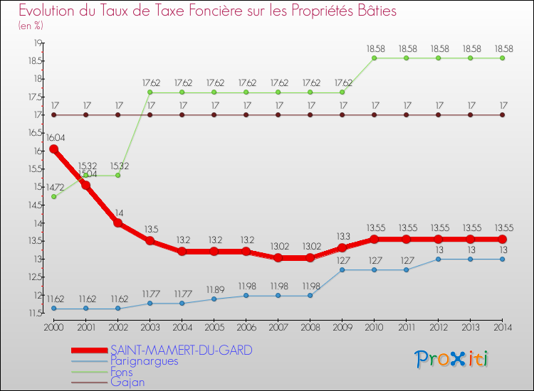 Evolution du taux de la taxe foncière sur le bati pour SAINT-MAMERT-DU-GARD et les communes proches de 2000 à 2014 Comparaison des taux de taxe foncière sur le bati pour SAINT-MAMERT-DU-GARD et les communes voisines de 2000 à 2014
