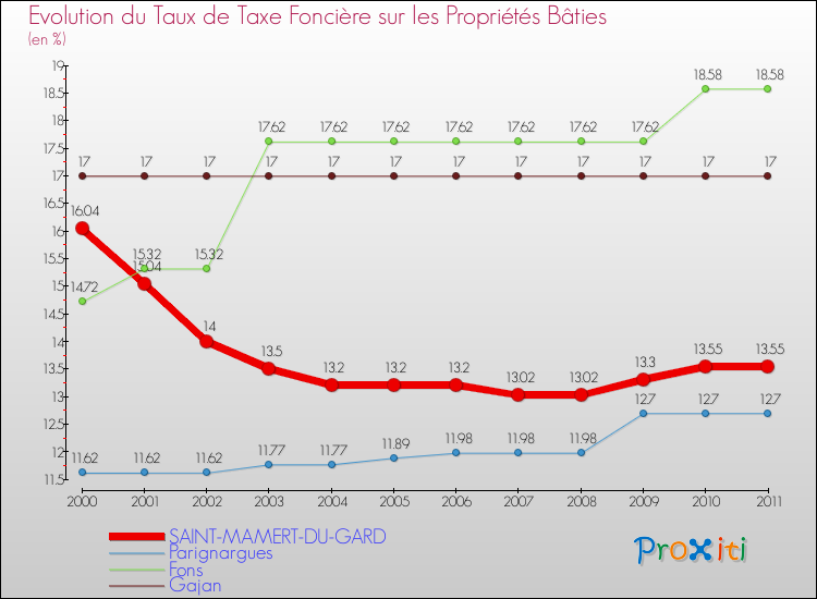 Evolution du taux de la taxe foncière sur le bati pour SAINT-MAMERT-DU-GARD et les communes proches Comparaison des taux de taxe foncière sur le bati pour SAINT-MAMERT-DU-GARD et les communes voisines