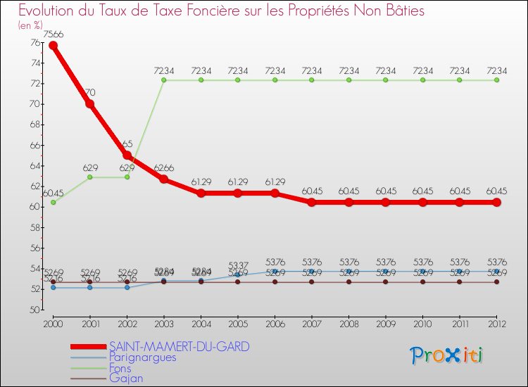 Evolution du taux de la taxe foncière sur les immeubles et terrains non batis pour SAINT-MAMERT-DU-GARD et les communes proches de 2000 à 2012 Comparaison des taux de la taxe foncière sur les immeubles et terrains non batis pour SAINT-MAMERT-DU-GARD et les communes voisines de 2000 à 2012