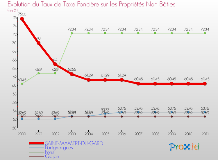 Evolution du taux de la taxe foncière sur les immeubles et terrains non batis pour SAINT-MAMERT-DU-GARD et les communes proches Comparaison des taux de la taxe foncière sur les immeubles et terrains non batis pour SAINT-MAMERT-DU-GARD et les communes voisines