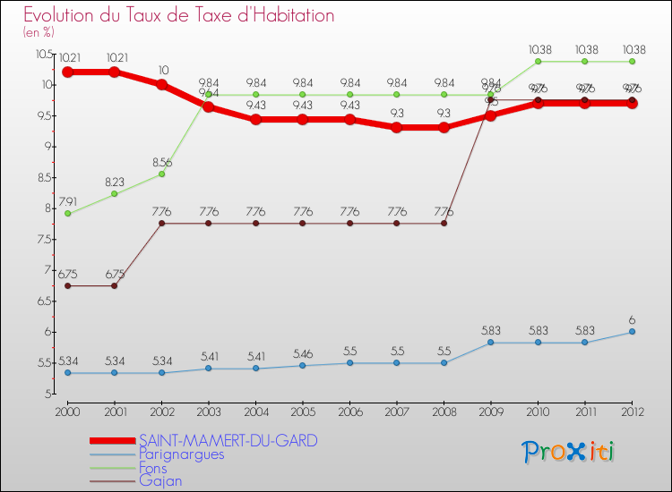 Evolution du taux de la taxe d'habitation pour SAINT-MAMERT-DU-GARD et les communes proches Comparaison des taux de la taxe d'habitation pour SAINT-MAMERT-DU-GARD et les communes voisines