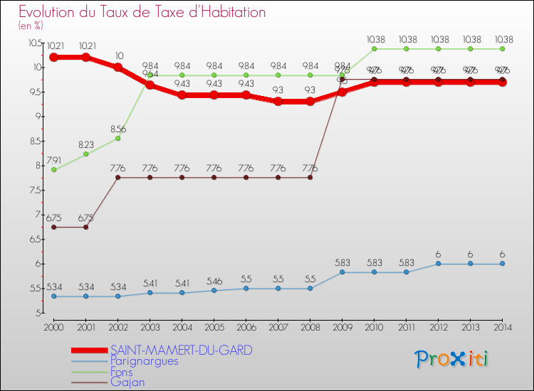 Evolution du taux de la taxe d'habitation pour SAINT-MAMERT-DU-GARD et les communes proches de 2000 à 2014 Comparaison des taux de la taxe d'habitation pour SAINT-MAMERT-DU-GARD et les communes voisines de 2000 à 2014