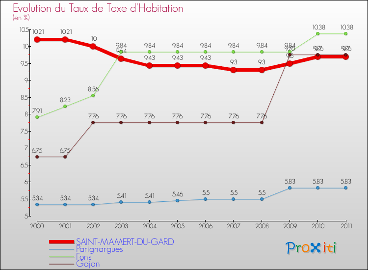 Evolution du taux de la taxe d'habitation pour SAINT-MAMERT-DU-GARD et les communes proches Comparaison des taux de la taxe d'habitation pour SAINT-MAMERT-DU-GARD et les communes voisines
