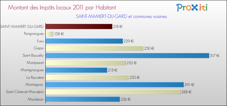 Montant des impôts locaux par Habitant pour SAINT-MAMERT-DU-GARD et les communes proches Comparaison des impôts locaux par habitant pour SAINT-MAMERT-DU-GARD et les communes voisines