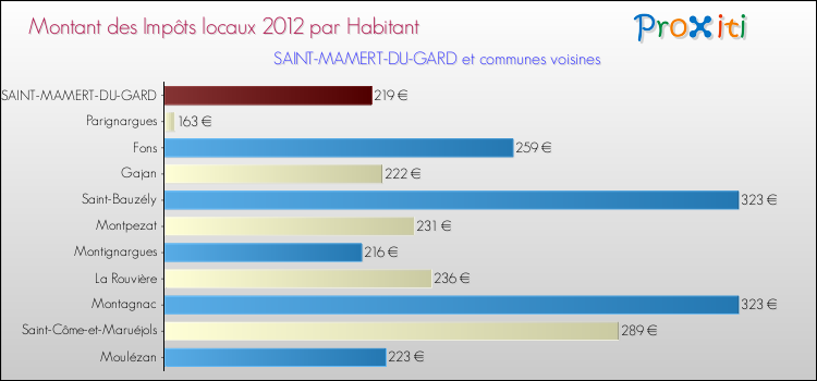 Montant des impôts locaux par Habitant pour SAINT-MAMERT-DU-GARD et les communes proches Comparaison des impôts locaux par habitant pour SAINT-MAMERT-DU-GARD et les communes voisines