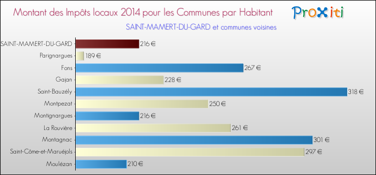 Montant des impôts locaux par Habitant pour SAINT-MAMERT-DU-GARD et les communes proches en 2014 Comparaison des impôts locaux par habitant pour SAINT-MAMERT-DU-GARD et les communes voisines en 2014