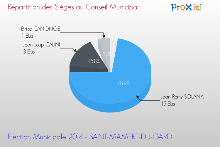 Répartition des élus au conseil municipal entre les listes à l'issue du 1er Tour des Elections Municipales 2014 de la commune de SAINT-MAMERT-DU-GARD Elections Municipales 2014 - Répartition des élus au conseil municipal entre les listes à l'issue du 1er Tour pour la commune de SAINT-MAMERT-DU-GARD