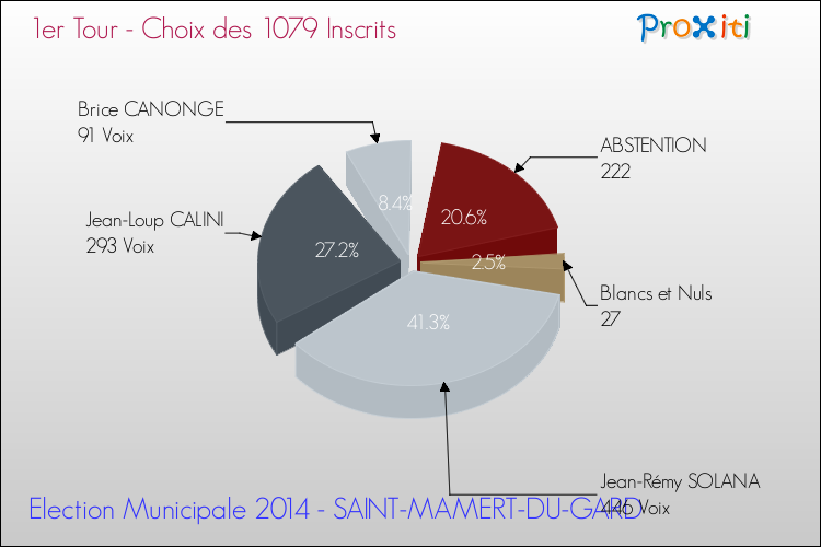 Résultats par rapport aux inscrits au 1er Tour des Elections Municipales 2014 de la commune de SAINT-MAMERT-DU-GARD Elections Municipales 2014 - Résultats par rapport aux inscrits au 1er Tour pour la commune de SAINT-MAMERT-DU-GARD