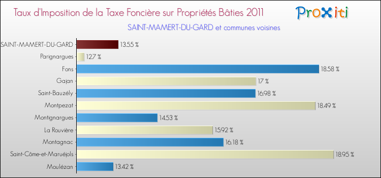 Taux d'imposition de la taxe foncière sur le bati 2011 pour SAINT-MAMERT-DU-GARD et les communes proches Comparaison des taux d'imposition de la taxe foncière sur le bati 2011 pour SAINT-MAMERT-DU-GARD et les communes voisines