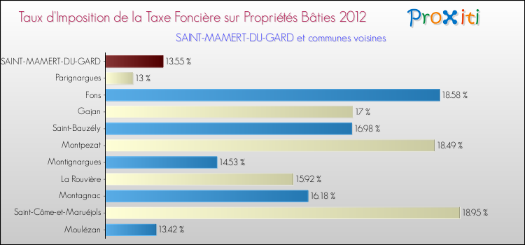 Taux d'imposition de la taxe foncière sur le bati 2012 pour SAINT-MAMERT-DU-GARD et les communes proches Comparaison des taux d'imposition de la taxe foncière sur le bati 2012 pour SAINT-MAMERT-DU-GARD et les communes voisines
