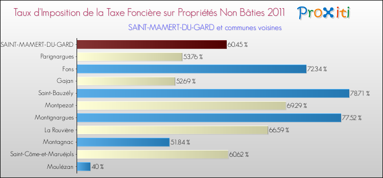 Taux d'imposition de la taxe foncière sur les immeubles et terrains non batis 2011 pour SAINT-MAMERT-DU-GARD et les communes proches Comparaison des taux d'imposition de la taxe foncière sur les immeubles et terrains non batis 2011 pour SAINT-MAMERT-DU-GARD et les communes voisines