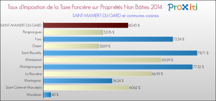 Taux d'imposition de la taxe foncière sur les immeubles et terrains non batis 2014 pour SAINT-MAMERT-DU-GARD et les communes proches Comparaison des taux d'imposition de la taxe foncière sur les immeubles et terrains non batis 2014 pour SAINT-MAMERT-DU-GARD et les communes voisines