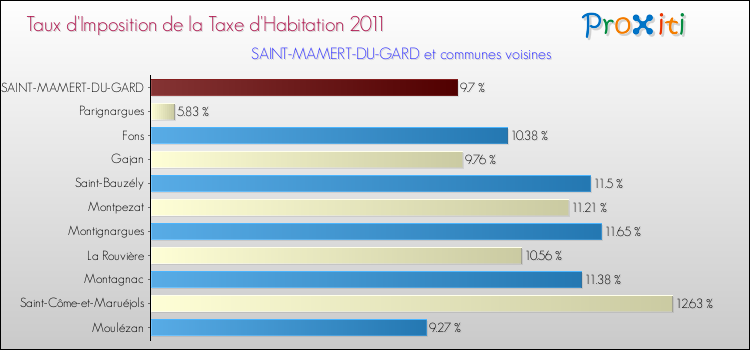 Taux d'imposition de la taxe d'habitation 2011 pour SAINT-MAMERT-DU-GARD et les communes proches Comparaison des taux d'imposition de la taxe d'habitation 2011 pour SAINT-MAMERT-DU-GARD et les communes voisines
