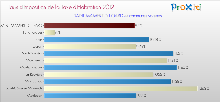 Taux d'imposition de la taxe d'habitation 2012 pour SAINT-MAMERT-DU-GARD et les communes proches Comparaison des taux d'imposition de la taxe d'habitation 2012 pour SAINT-MAMERT-DU-GARD et les communes voisines