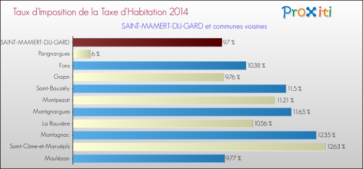 Taux d'imposition de la taxe d'habitation 2014 pour SAINT-MAMERT-DU-GARD et les communes proches Comparaison des taux d'imposition de la taxe d'habitation 2014 pour SAINT-MAMERT-DU-GARD et les communes voisines